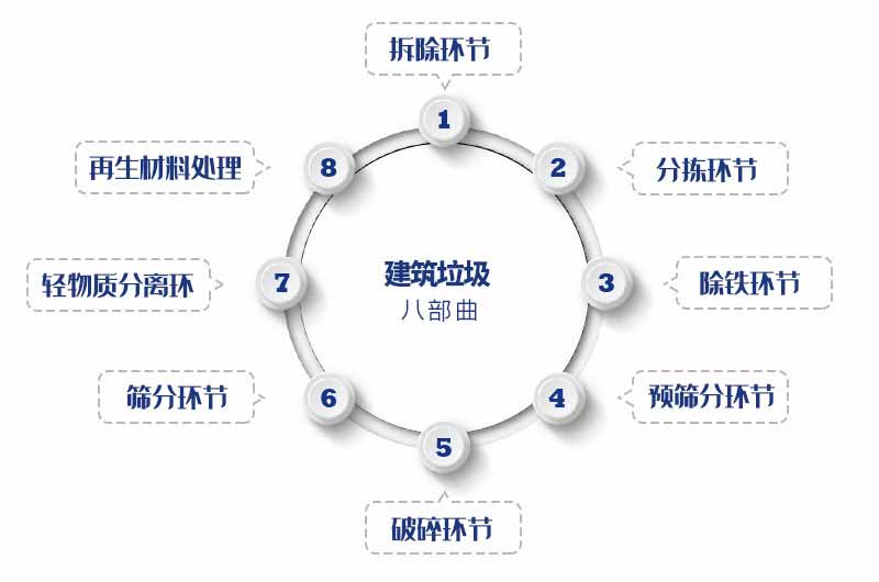 再生骨料生產(chǎn)過程