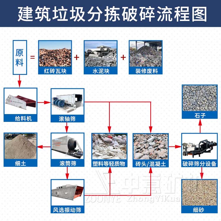 綜合垃圾資源化再利用處理工藝流程